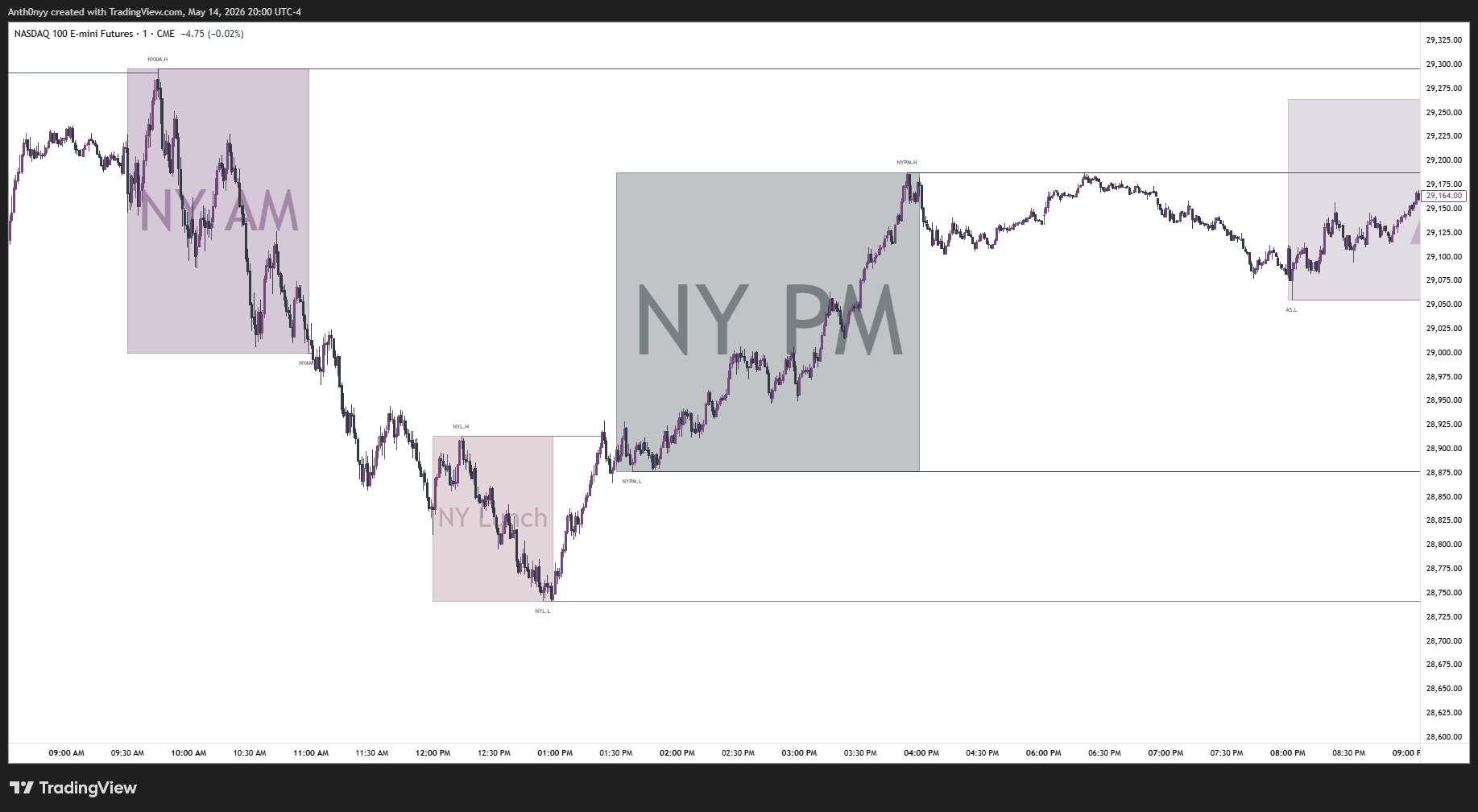 OnlyTicks DOL chart preview