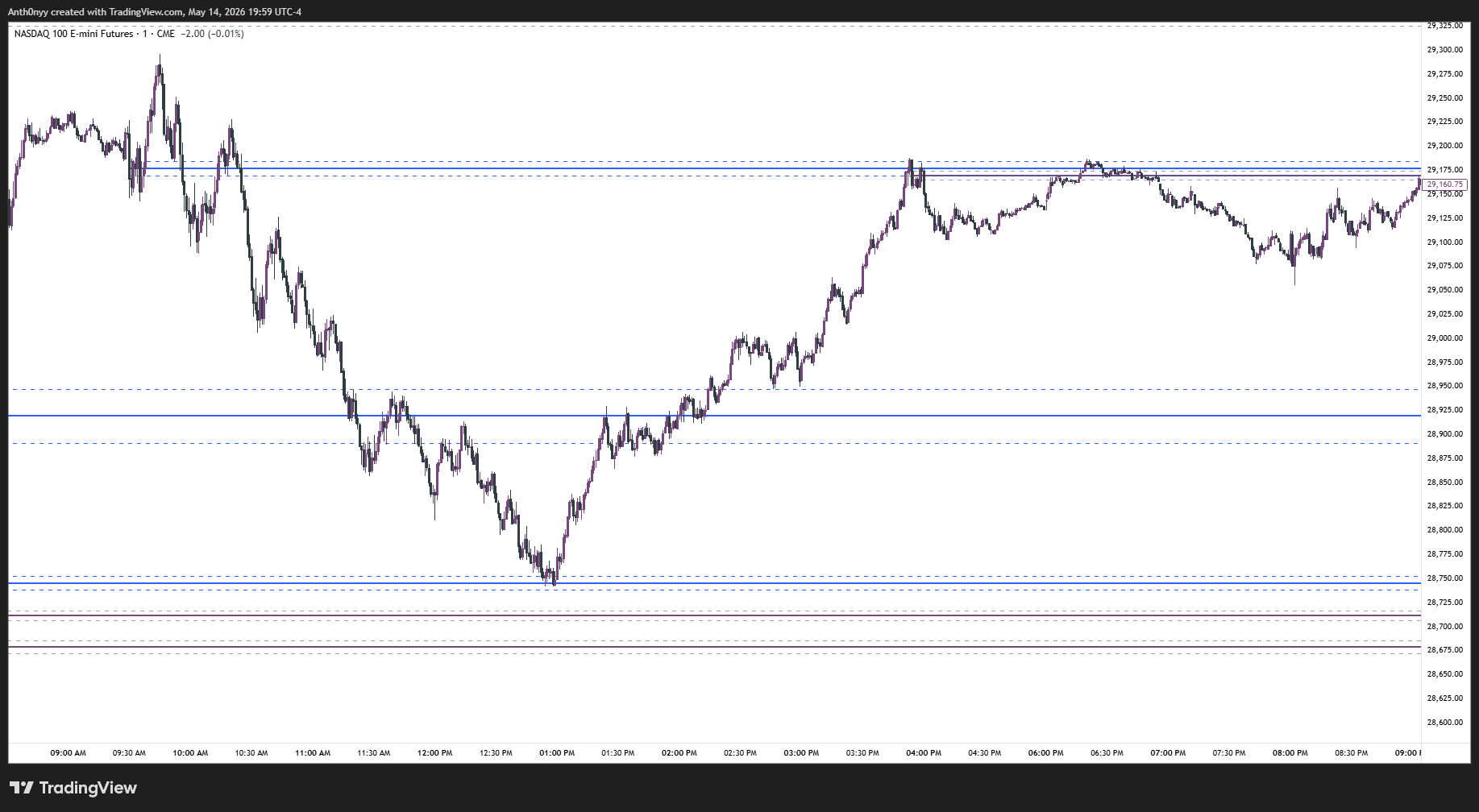 OnlyTicks Levels chart preview